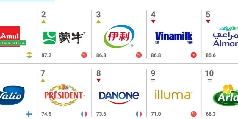 Amul-Worlds-strongest-Dairy-Brand-2-800×533